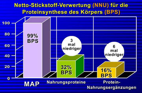 Compare MAP to dietary proteins, protein supplements like whey, casein, soy
